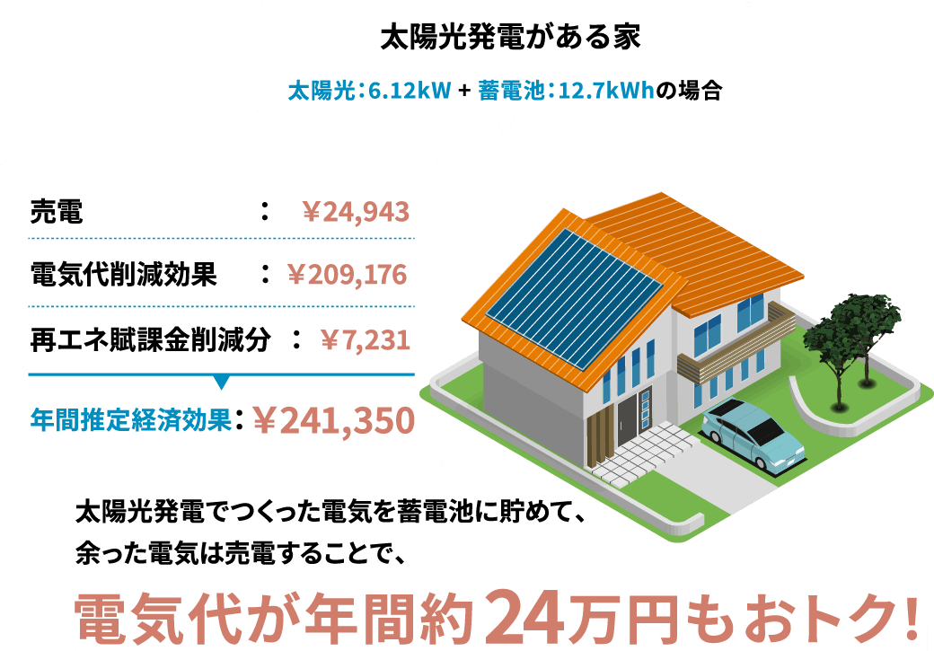 太陽光が6.12kWで蓄電池が12.7kWhの太陽光発電があるの場合、電気代が年間約24万円もおトク。太陽光発電でつくった電気を蓄電池に貯めて、余った電気は売電することができます